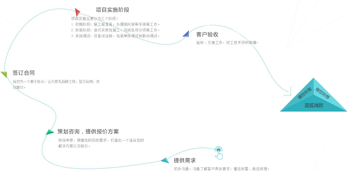 网站定制流程